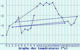 Courbe de tempratures pour Gornergrat