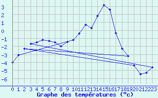 Courbe de tempratures pour Lans-en-Vercors (38)