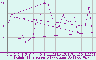 Courbe du refroidissement olien pour Beitostolen Ii