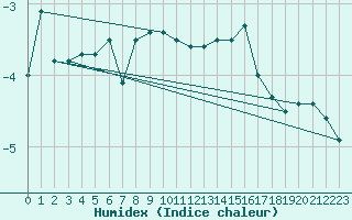 Courbe de l'humidex pour Titlis