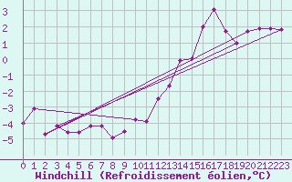 Courbe du refroidissement olien pour Churanov