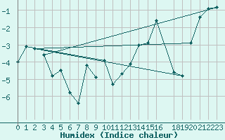 Courbe de l'humidex pour Vardo Ap