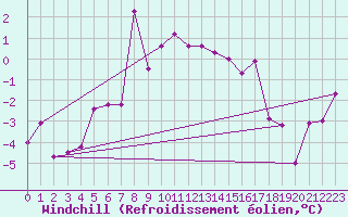 Courbe du refroidissement olien pour Dellach Im Drautal