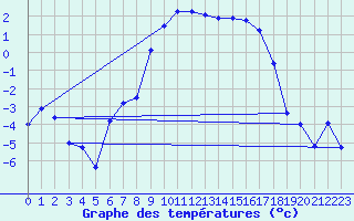 Courbe de tempratures pour Reipa