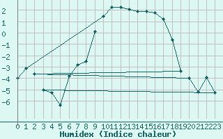 Courbe de l'humidex pour Reipa