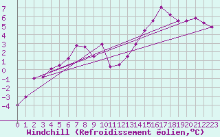 Courbe du refroidissement olien pour Besanon (25)