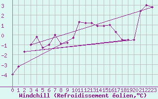 Courbe du refroidissement olien pour Chur-Ems
