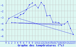 Courbe de tempratures pour Monte Rosa