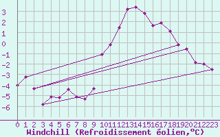 Courbe du refroidissement olien pour Wasserkuppe