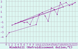 Courbe du refroidissement olien pour Hallau
