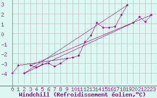 Courbe du refroidissement olien pour Metz-Nancy-Lorraine (57)