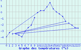 Courbe de tempratures pour Guetsch