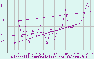 Courbe du refroidissement olien pour Luxeuil (70)