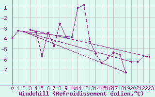 Courbe du refroidissement olien pour Terschelling Hoorn