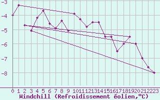 Courbe du refroidissement olien pour Fichtelberg