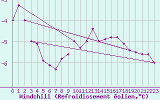 Courbe du refroidissement olien pour Sgur-le-Chteau (19)