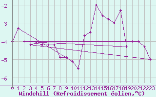 Courbe du refroidissement olien pour Mont-Rigi (Be)