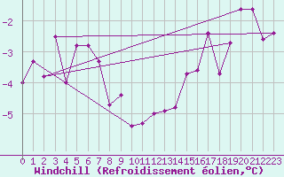 Courbe du refroidissement olien pour Saint Maurice (54)