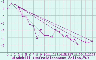 Courbe du refroidissement olien pour Johvi