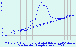 Courbe de tempratures pour Manschnow