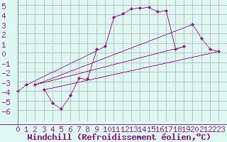 Courbe du refroidissement olien pour Eggishorn