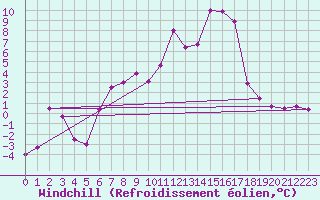 Courbe du refroidissement olien pour Monte Generoso
