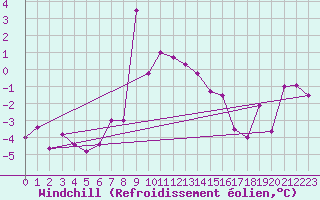 Courbe du refroidissement olien pour Semenicului Mountain Range