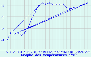 Courbe de tempratures pour Marienberg