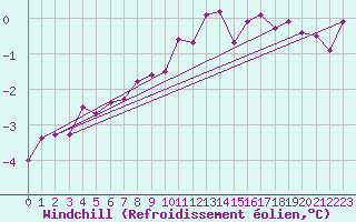 Courbe du refroidissement olien pour Gelbelsee