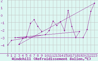 Courbe du refroidissement olien pour Gornergrat
