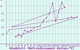 Courbe du refroidissement olien pour Berus