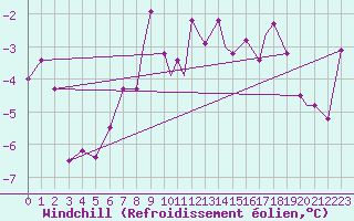 Courbe du refroidissement olien pour Leknes