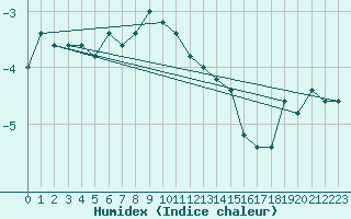 Courbe de l'humidex pour Pian Rosa (It)