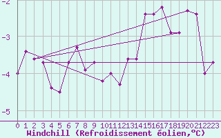 Courbe du refroidissement olien pour Lebergsfjellet