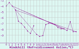 Courbe du refroidissement olien pour Idar-Oberstein