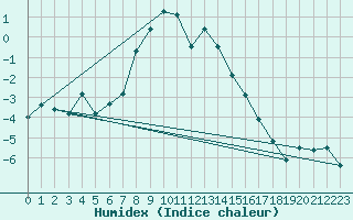 Courbe de l'humidex pour Schmittenhoehe