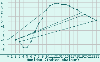 Courbe de l'humidex pour Hamer Stavberg