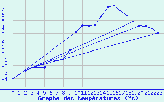 Courbe de tempratures pour Bramon