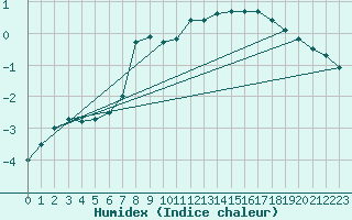 Courbe de l'humidex pour Mont-Saint-Vincent (71)