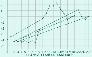 Courbe de l'humidex pour Berne Liebefeld (Sw)