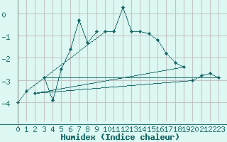 Courbe de l'humidex pour Pitztaler Gletscher