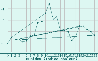 Courbe de l'humidex pour Pilatus