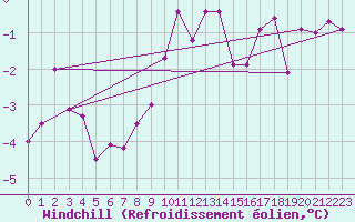 Courbe du refroidissement olien pour Weiden
