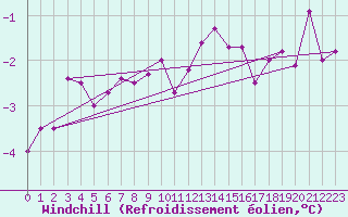 Courbe du refroidissement olien pour Chemnitz