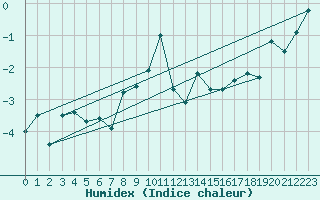 Courbe de l'humidex pour Kilpisjarvi