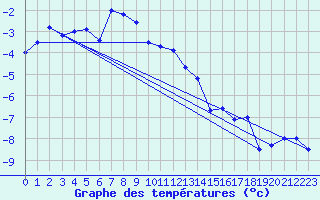 Courbe de tempratures pour Guetsch