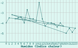 Courbe de l'humidex pour Les Attelas