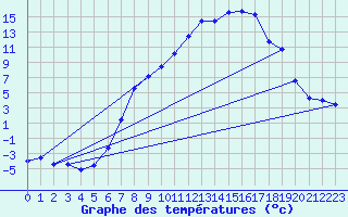 Courbe de tempratures pour Hermaringen-Allewind