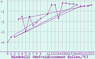 Courbe du refroidissement olien pour Vest-Torpa Ii