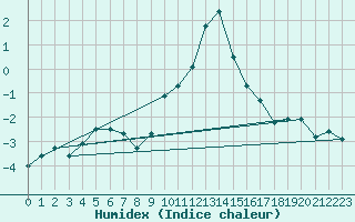 Courbe de l'humidex pour Interlaken